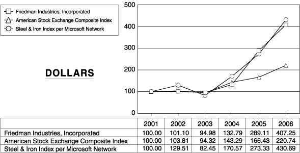 (PERFORMANCE GRAPH)